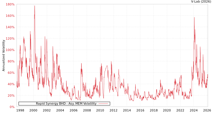 graph of Rapid Synergy BHD AMEM