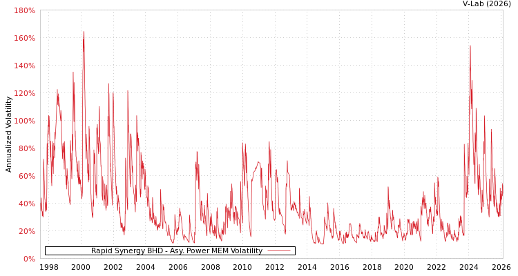 graph of Rapid Synergy BHD APMEM