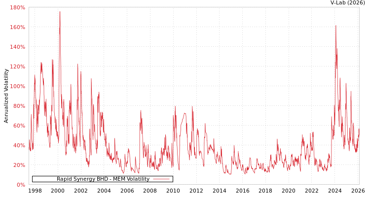 graph of Rapid Synergy BHD MEM
