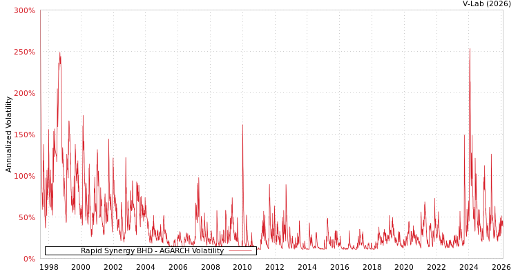 graph of Rapid Synergy BHD AGARCH