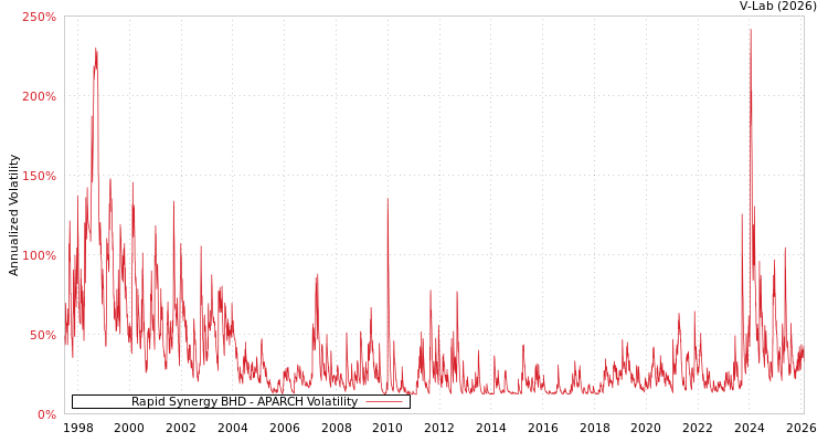 graph of Rapid Synergy BHD APARCH