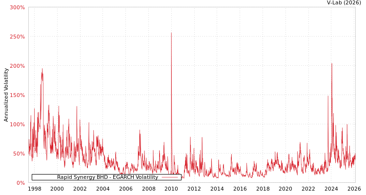 graph of Rapid Synergy BHD EGARCH