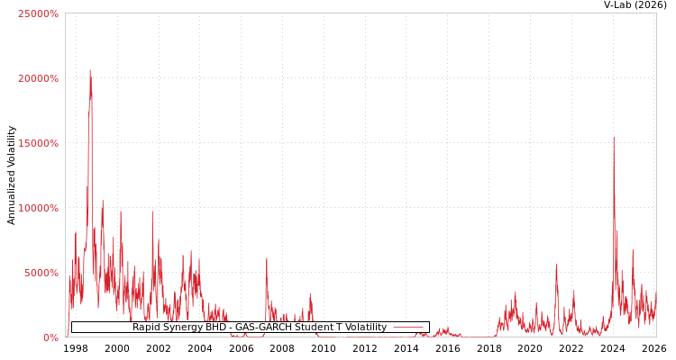 graph of Rapid Synergy BHD GAS-GARCH-T