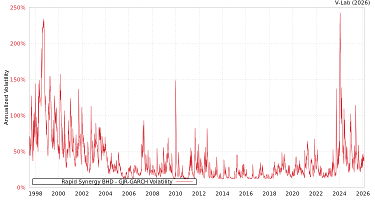 graph of Rapid Synergy BHD GJR-GARCH