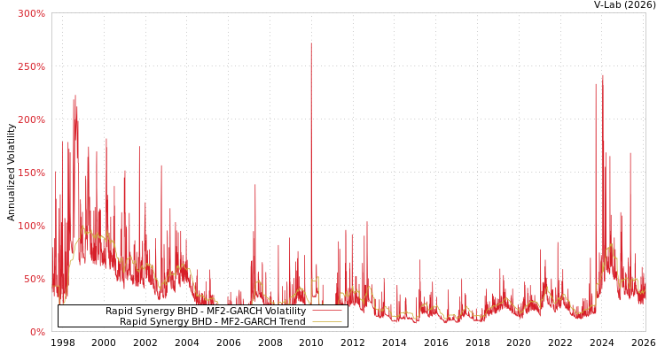 graph of Rapid Synergy BHD MF2-GARCH
