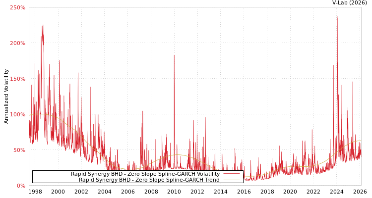 graph of Rapid Synergy BHD S0GARCH