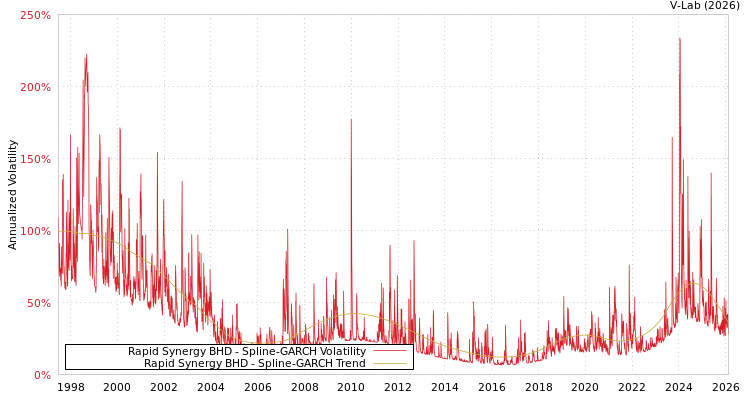 graph of Rapid Synergy BHD SGARCH