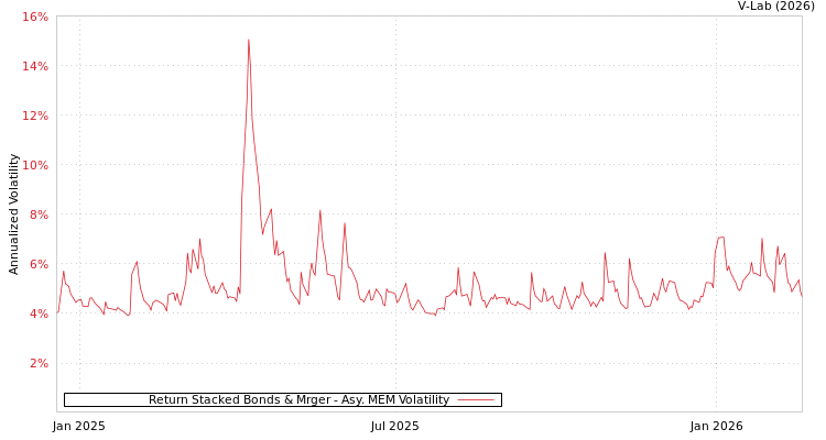 graph of Return Stacked Bonds & Mrger AMEM