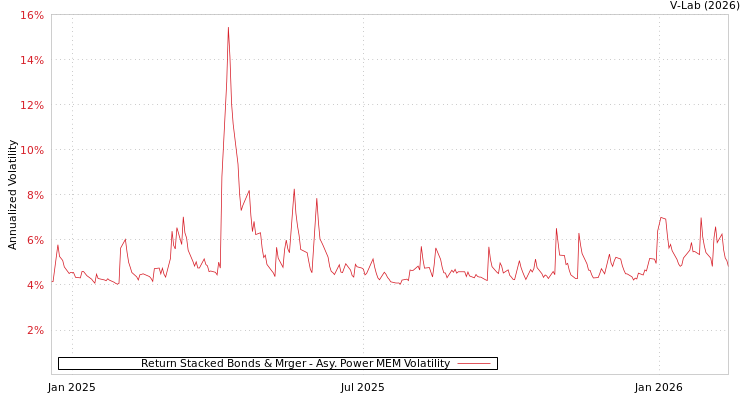 graph of Return Stacked Bonds & Mrger APMEM