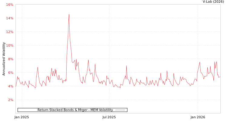 graph of Return Stacked Bonds & Mrger MEM