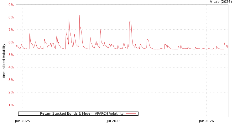graph of Return Stacked Bonds & Mrger APARCH