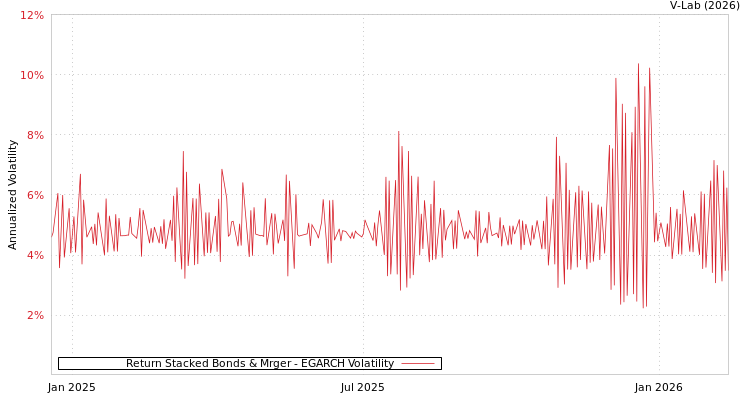 graph of Return Stacked Bonds & Mrger EGARCH