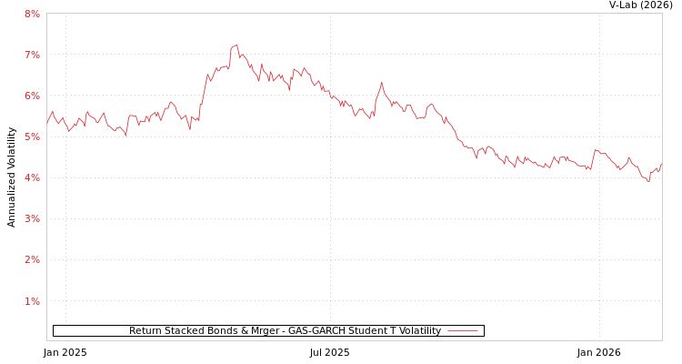 graph of Return Stacked Bonds & Mrger GAS-GARCH-T