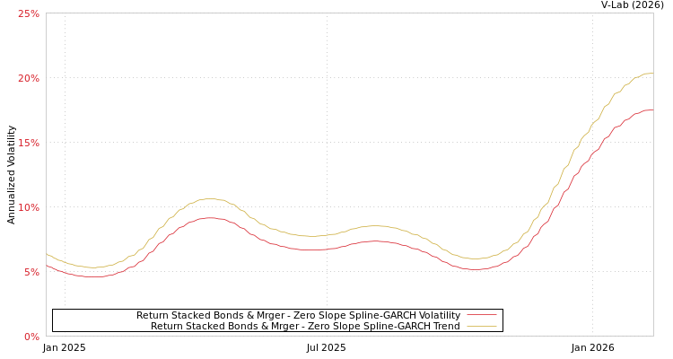 graph of Return Stacked Bonds & Mrger S0GARCH