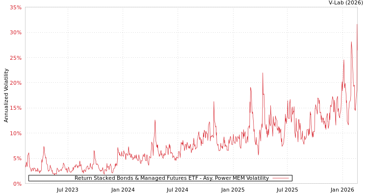 graph of Return Stacked Bonds & Managed Futures ETF APMEM