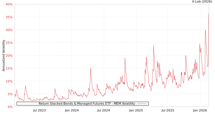 graph of Return Stacked Bonds & Managed Futures ETF MEM