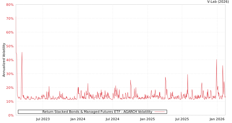 graph of Return Stacked Bonds & Managed Futures ETF AGARCH