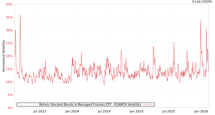 graph of Return Stacked Bonds & Managed Futures ETF EGARCH