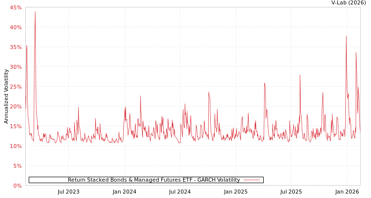 graph of Return Stacked Bonds & Managed Futures ETF GARCH