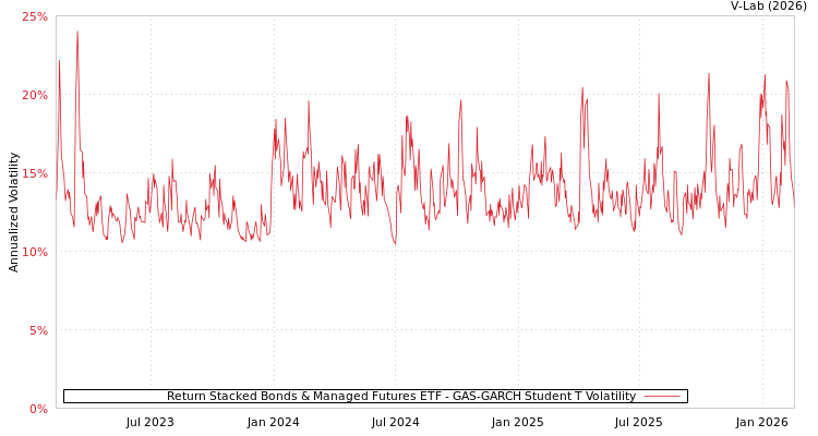 graph of Return Stacked Bonds & Managed Futures ETF GAS-GARCH-T