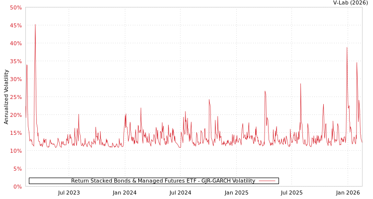 graph of Return Stacked Bonds & Managed Futures ETF GJR-GARCH