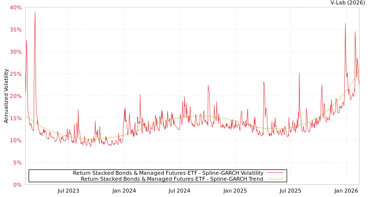 graph of Return Stacked Bonds & Managed Futures ETF SGARCH
