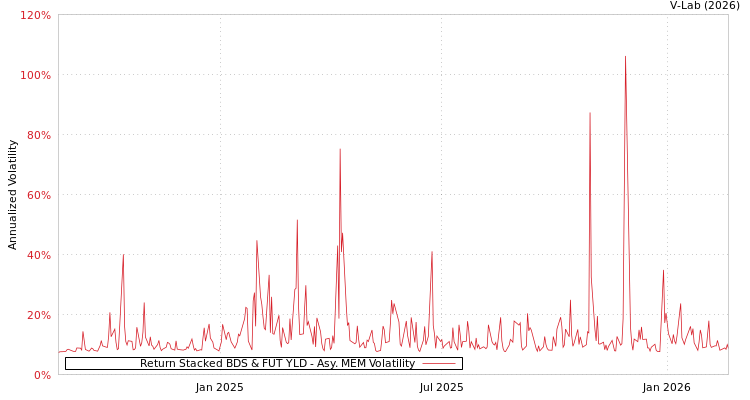graph of Return Stacked BDS & FUT YLD AMEM
