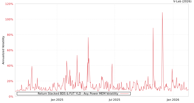 graph of Return Stacked BDS & FUT YLD APMEM