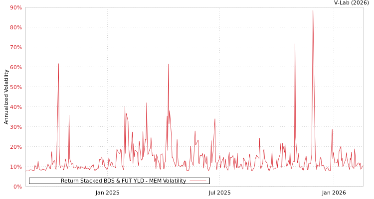 graph of Return Stacked BDS & FUT YLD MEM