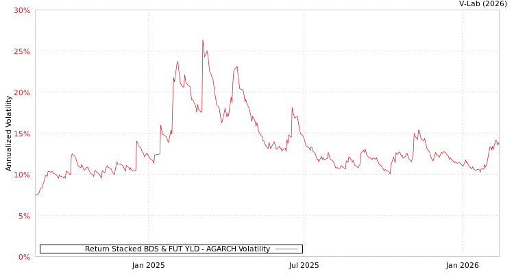 graph of Return Stacked BDS & FUT YLD AGARCH