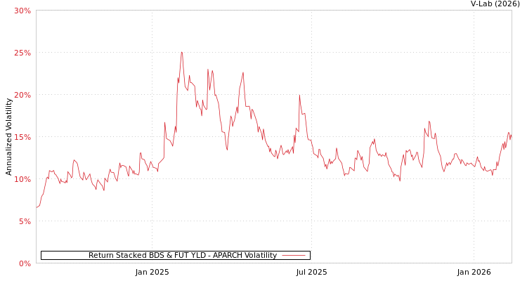 graph of Return Stacked BDS & FUT YLD APARCH