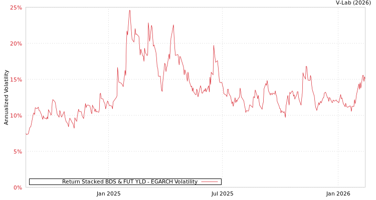 graph of Return Stacked BDS & FUT YLD EGARCH