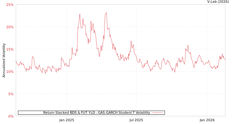 graph of Return Stacked BDS & FUT YLD GAS-GARCH-T
