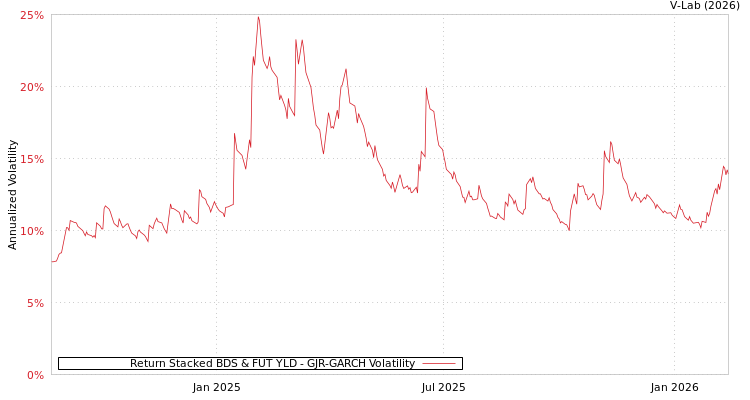graph of Return Stacked BDS & FUT YLD GJR-GARCH