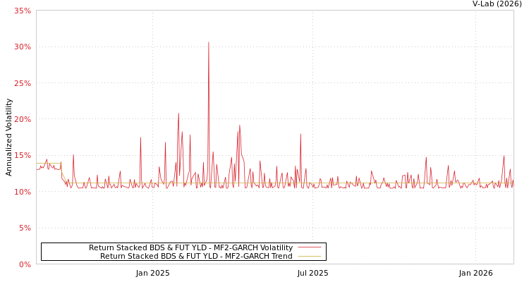 graph of Return Stacked BDS & FUT YLD MF2-GARCH