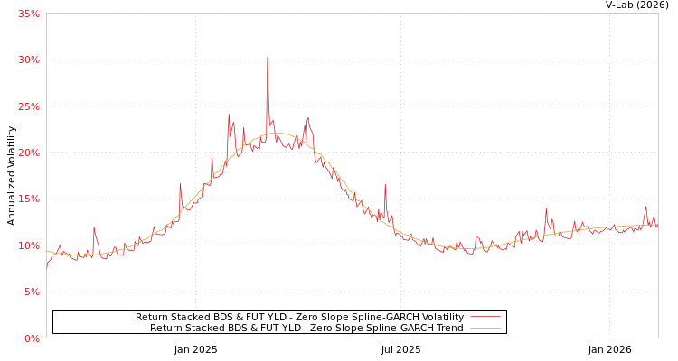graph of Return Stacked BDS & FUT YLD S0GARCH