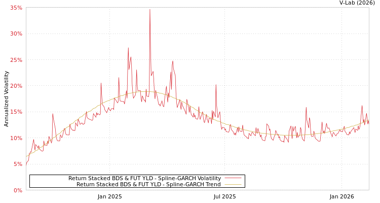 graph of Return Stacked BDS & FUT YLD SGARCH
