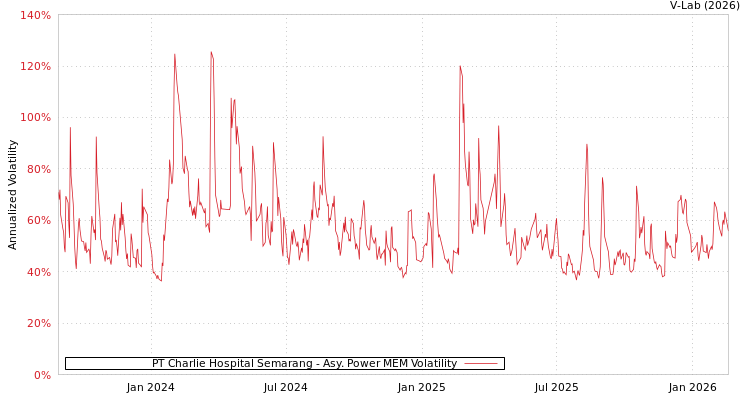graph of PT Charlie Hospital Semarang APMEM