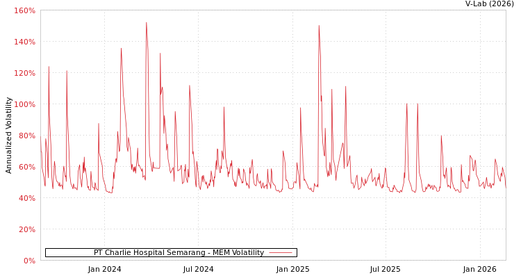 graph of PT Charlie Hospital Semarang MEM