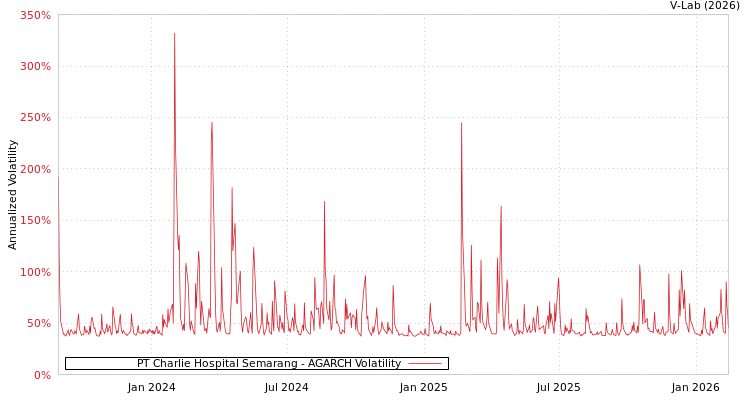 graph of PT Charlie Hospital Semarang AGARCH