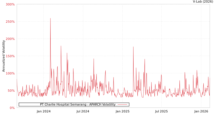 graph of PT Charlie Hospital Semarang APARCH