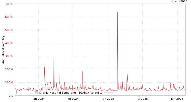graph of PT Charlie Hospital Semarang EGARCH