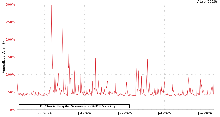 graph of PT Charlie Hospital Semarang GARCH