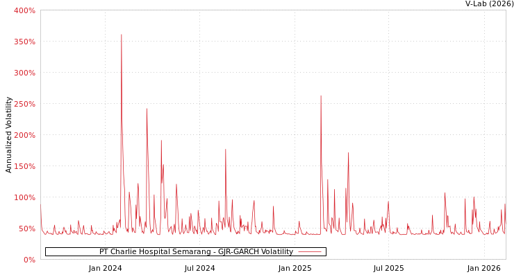 graph of PT Charlie Hospital Semarang GJR-GARCH