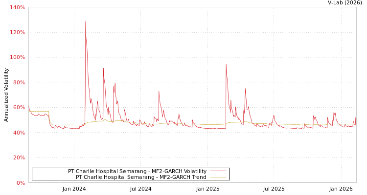 graph of PT Charlie Hospital Semarang MF2-GARCH