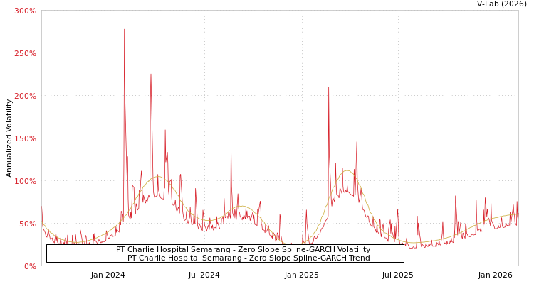 graph of PT Charlie Hospital Semarang S0GARCH