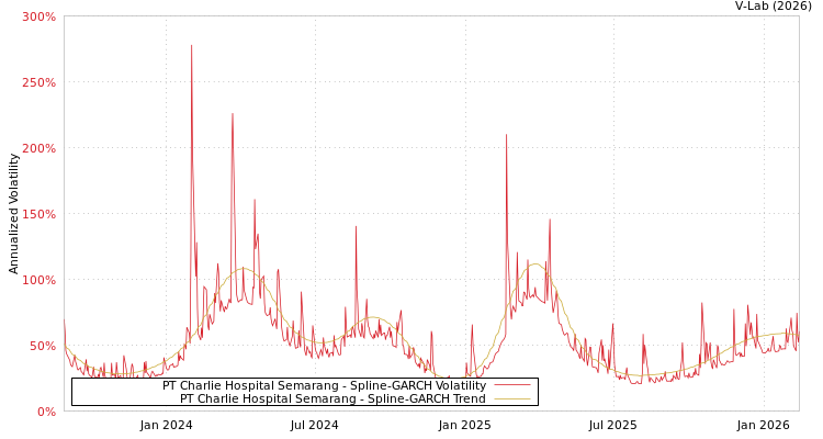 graph of PT Charlie Hospital Semarang SGARCH