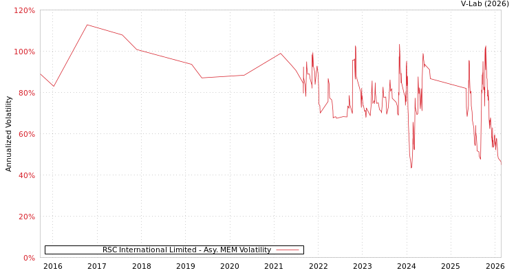 graph of RSC International Limited AMEM