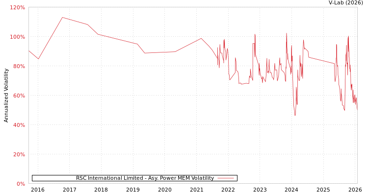 graph of RSC International Limited APMEM