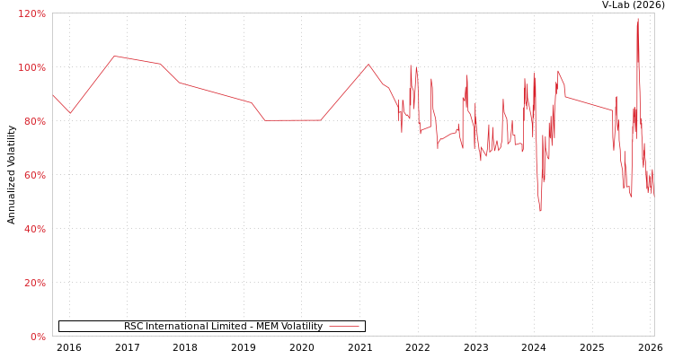 graph of RSC International Limited MEM